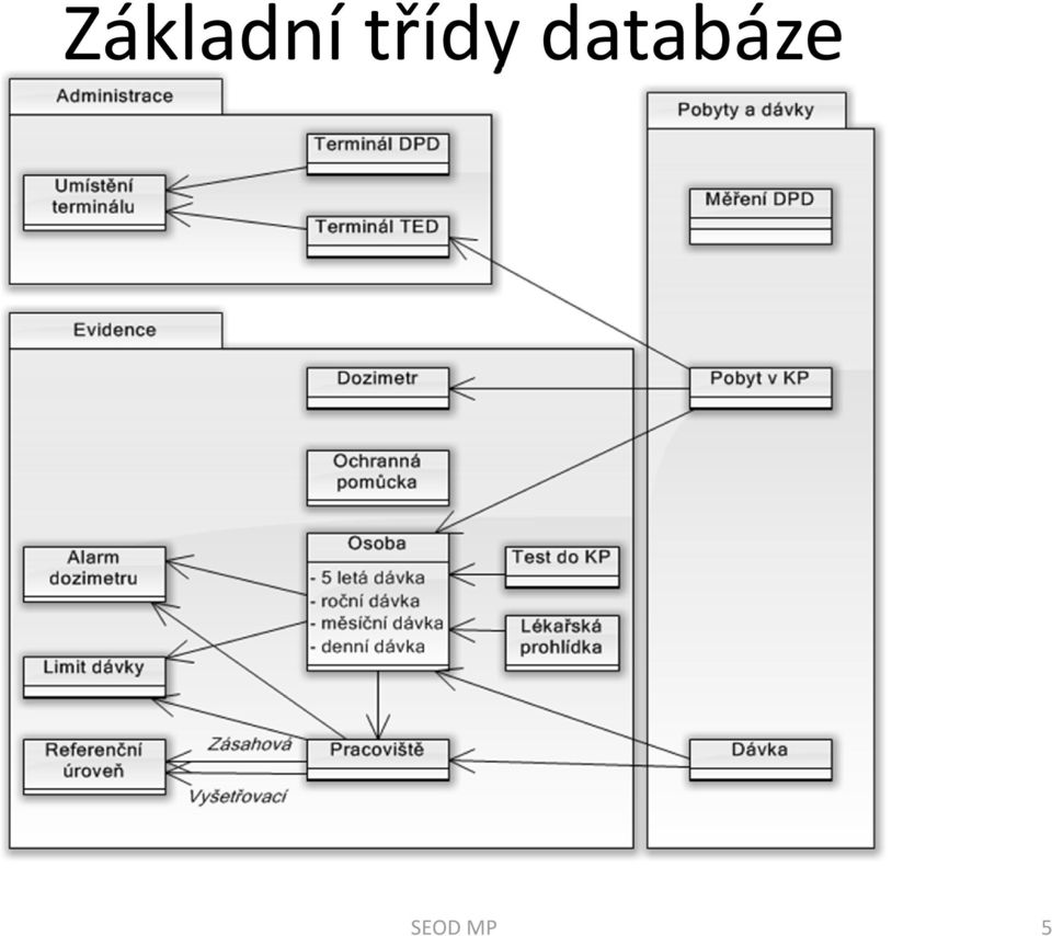 databáze