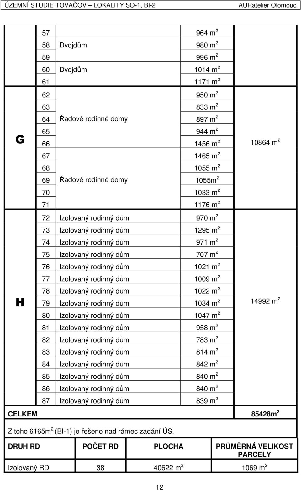 77 Izolovaný rodinný dům 1009 m 2 78 Izolovaný rodinný dům 1022 m 2 79 Izolovaný rodinný dům 1034 m 2 80 Izolovaný rodinný dům 1047 m 2 81 Izolovaný rodinný dům 958 m 2 82 Izolovaný rodinný dům 783 m