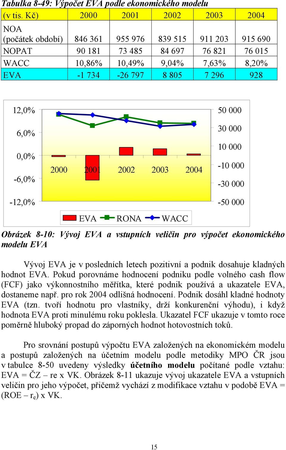 50 000 30 000 10 000-10 000-30 000-12,0% EVA RONA WACC -50 000 Obrázek 8-10: Vývoj EVA a vstupních veličin pro výpočet ekonomického modelu EVA Vývoj EVA je v posledních letech pozitivní a podnik