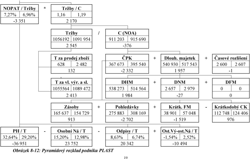 DHM + DNM + DFM 1055564 1089 472 538 273 514 564 2 657 2 979 0 0 2 413 1 984-27 0 Zásoby + Pohledávky + Krátk.