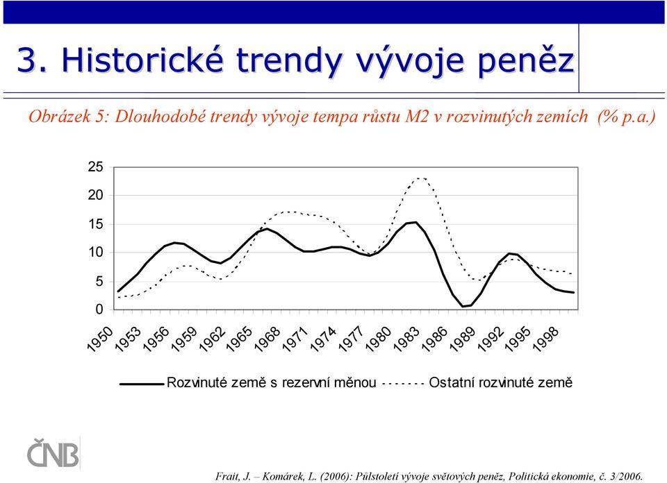 růstu M2 v rozvinutých zemích (% p.a.