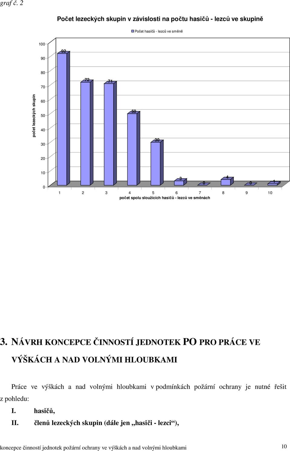skupin 60 50 40 30 50 30 20 10 0 3 0 4 0 1 1 2 3 4 5 6 7 8 9 10 počet spolu sloužících hasičů - lezců ve směnách 3.