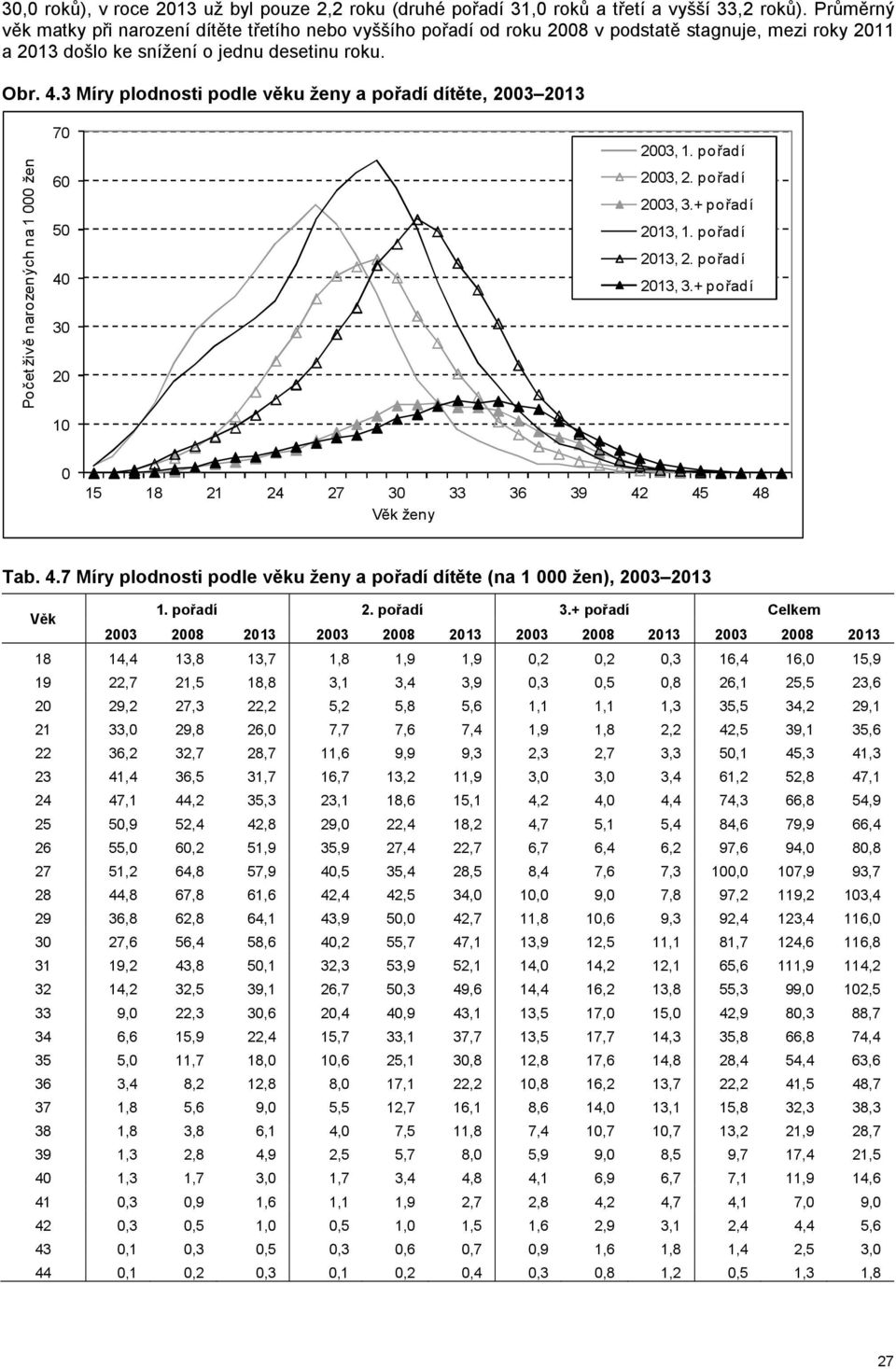 3 Míry plodnosti podle věku ženy a pořadí dítěte, 2003 2013 Počet živě narozených na 1 000 žen 70 60 50 40 30 20 10 2003, 1. pořadí 2003, 2. pořadí 2003, 3.+ pořadí 2013, 1. pořadí 2013, 2.