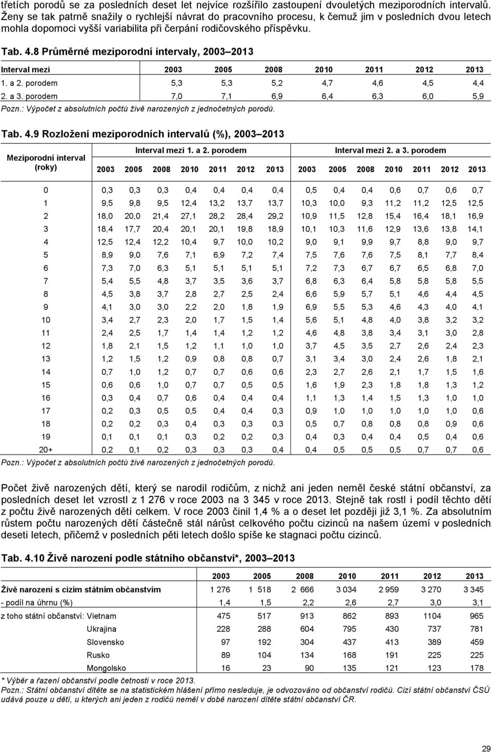 8 Průměrné meziporodní intervaly, 2003 2013 Interval mezi 1. a 2. porodem 5,3 5,3 5,2 4,7 4,6 4,5 4,4 2. a 3. porodem 7,0 7,1 6,9 6,4 6,3 6,0 5,9 Pozn.