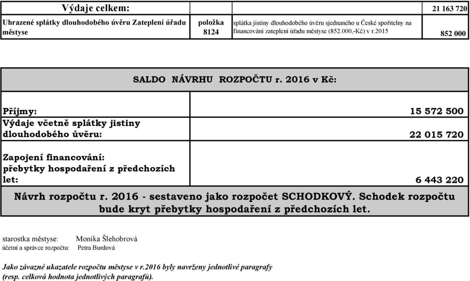 2016 v Kč: Příjmy: Výdaje včetně splátky jistiny dlouhodobého úvěru: 15 572 500 22 015 720 Zapojení financování: přebytky hospodaření z předchozích let: 6 443 220 Návrh rozpočtu r.