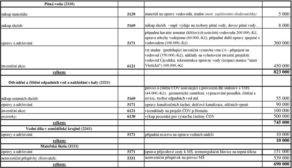 000,-Kč), případné další opravy spojené s vodovodem (100.000,-Kč) 360 000 vrt studny (probíhající investiční výstavba vrtu č.6 - připojení na vodovod (350.000,-Kč), náklady na vyhotovení investič.