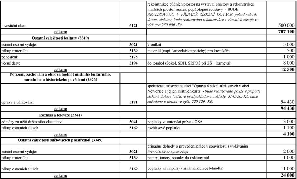 000,-Kč 500 000 celkem: 707 100 investiční akce: 6121 Ostatní záležitosti kultury (3319) ostatní osobní výdaje: 5021 kronikář 3 000 nákup materiálu: 5139 materiál (např.