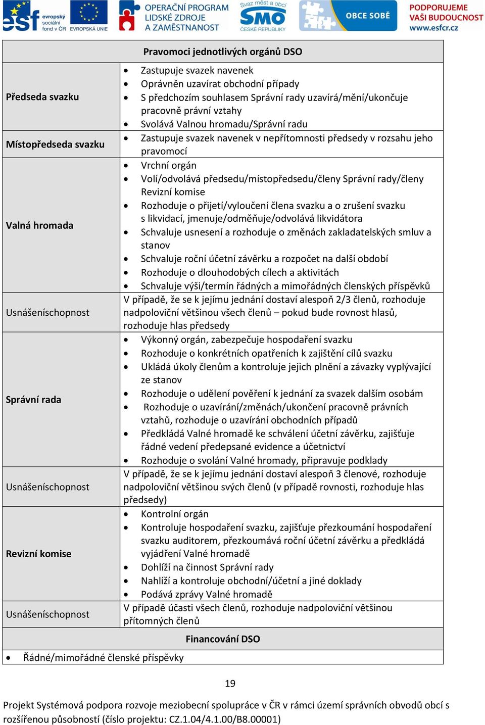 Vrchní orgán Volí/odvolává předsedu/místopředsedu/členy Správní rady/členy Revizní komise Rozhoduje o přijetí/vyloučení člena svazku a o zrušení svazku s likvidací, jmenuje/odměňuje/odvolává