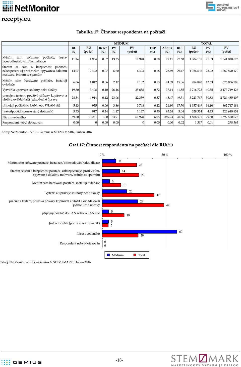 2 1 19 2 pracuje s textem, používá příkazy kopírovat a vložit a ovládá další jednoduché úpravy 28. 91. 2. 22 9. 8. 9.1 22.8 2 2 8 připojuji počítač do LAN nebo WLAN sítě. 9..8 8.22 21.8 1. 1 1 9 1.