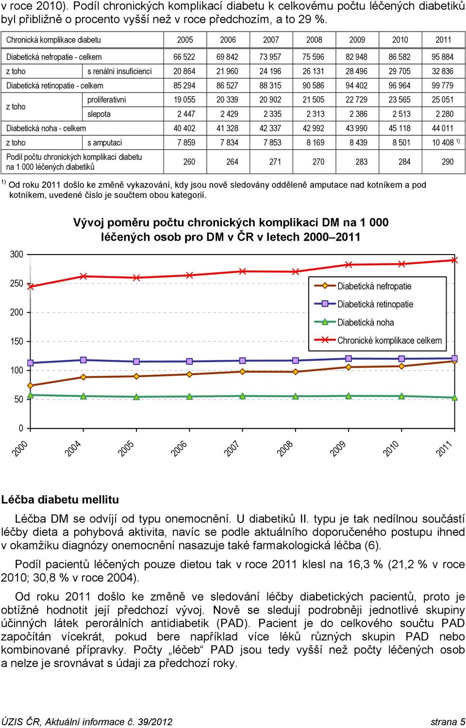 131 28 496 29 705 32 836 Diabetická retinopatie - celkem 85 294 86 527 88 315 90 586 94 402 96 964 99 779 z toho proliferativní 19 055 20 339 20 902 21 505 22 729 23 565 25 051 slepota 2 447 2 429 2