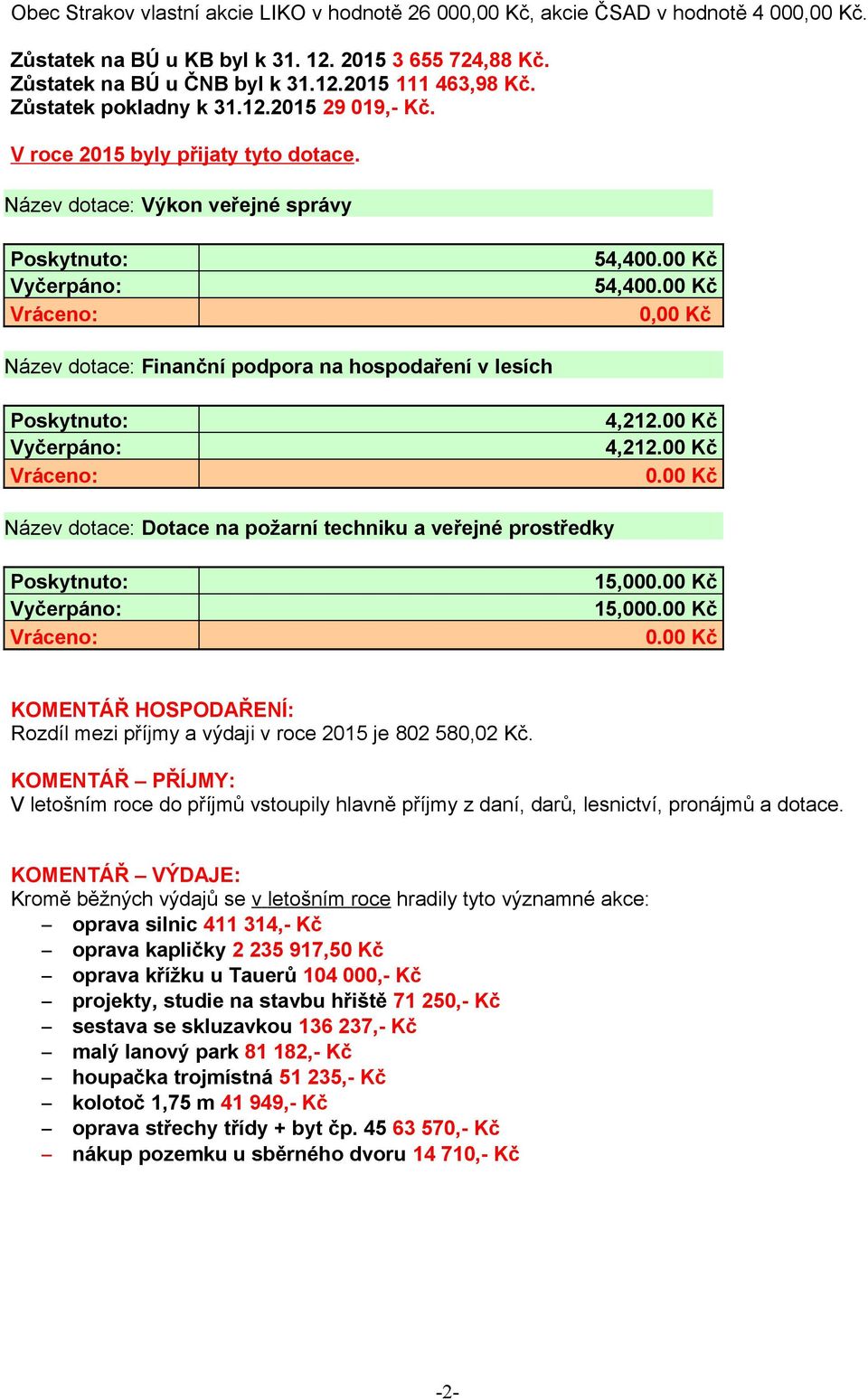 00 Kč Vráceno: 0,00 Kč Název dotace: Finanční podpora na hospodaření v lesích Vráceno: 0.00 Kč Název dotace: Dotace na požarní techniku a veřejné prostředky Vráceno: 0.