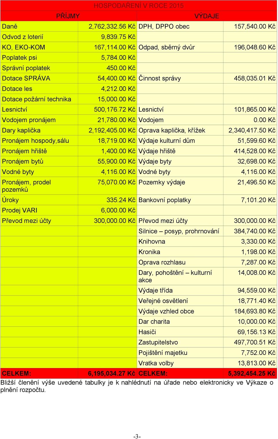 00 Kč Vodojem pronájem 21,780.00 Kč Vodojem 0.00 Kč Dary kaplička 2,192,405.00 Kč Oprava kaplička, křížek 2,340,417.50 Kč Pronájem hospody,sálu 18,719.00 Kč Výdaje kulturní dům 51,599.