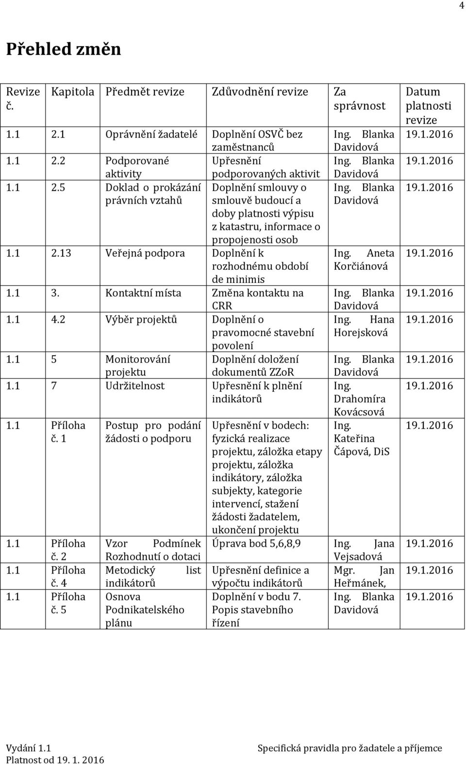 1 3. Kontaktní místa Změna kontaktu na CRR 1.1 4.2 Výběr projektů Doplnění o pravomocné stavební povolení 1.1 5 Monitorování Doplnění doložení projektu dokumentů ZZoR 1.