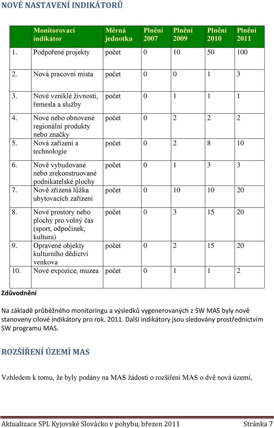 Nově vybudované nebo zrekonstruované podnikatelské plochy 7. Nově zřízená lůžka ubytovacích zařízení počet 0 2 2 2 počet 0 2 8 10 počet 0 1 3 3 počet 0 10 10 20 8.