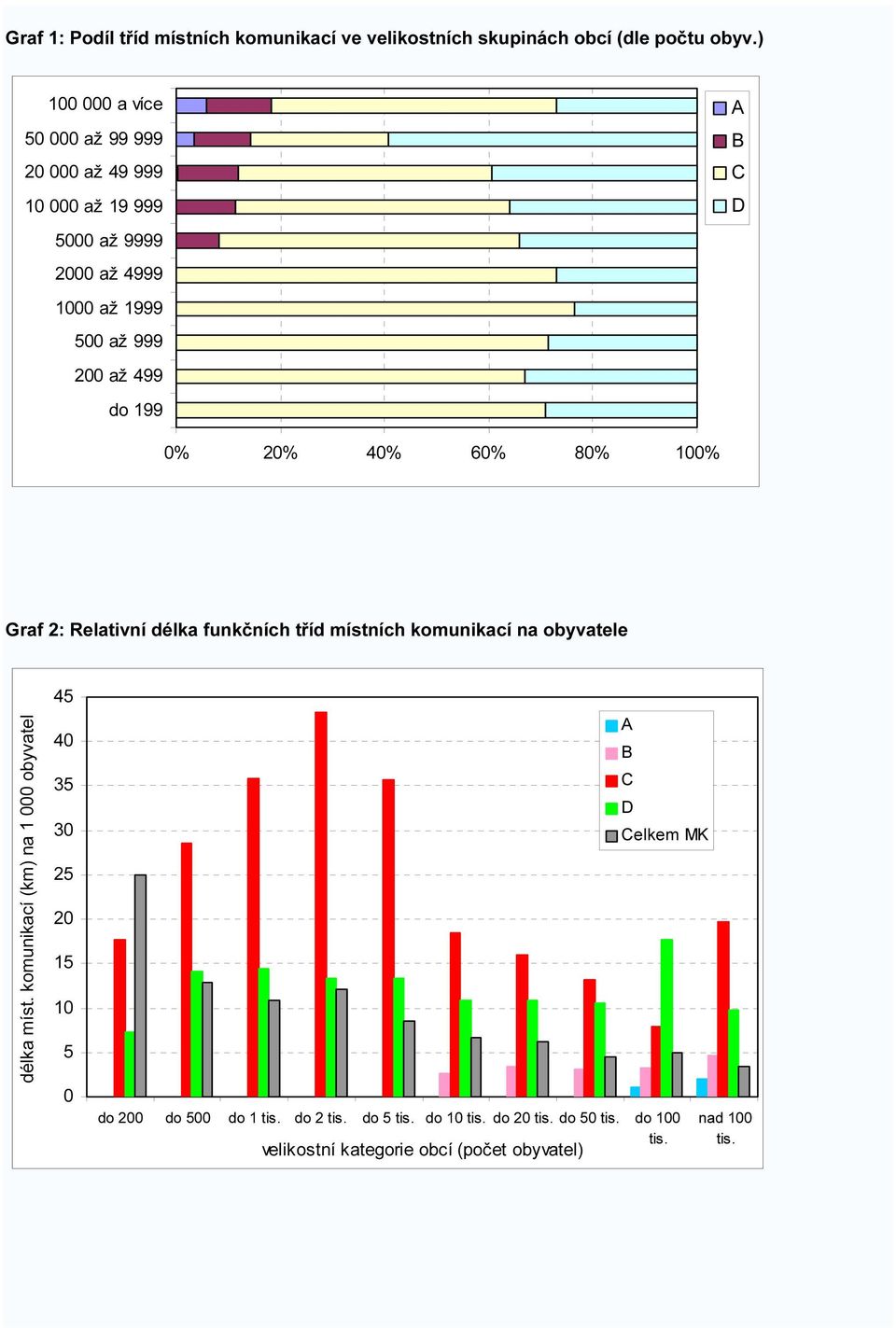 do 199 B C D 0% 20% 40% 60% 80% 100% Graf 2: Relativní délka funkčních tříd místních komunikací na obyvatele délka míst.