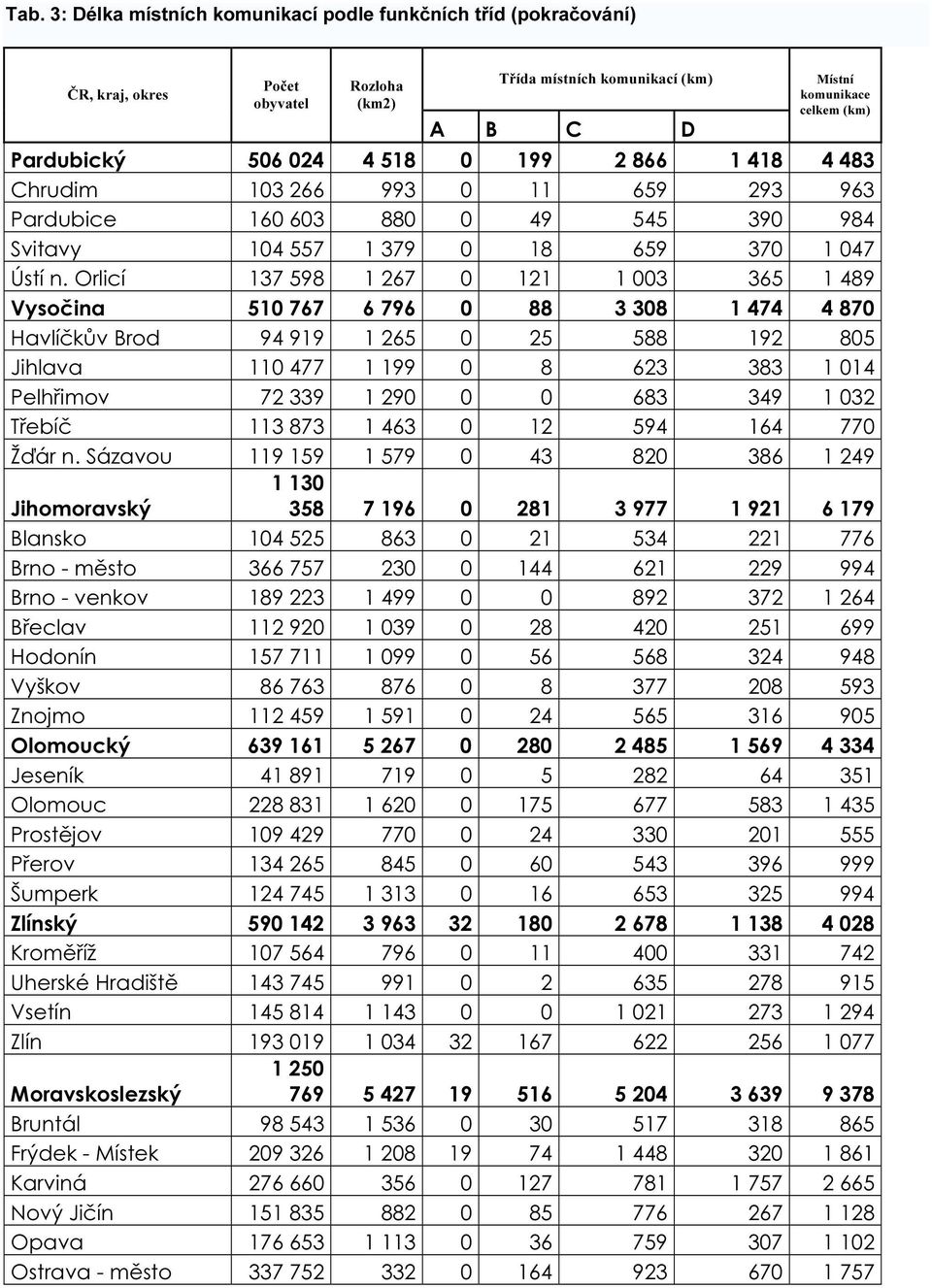 Orlicí 137 598 1 267 0 121 1 003 365 1 489 Vysočina 510 767 6 796 0 88 3 308 1 474 4 870 Havlíčkův Brod 94 919 1 265 0 25 588 192 805 Jihlava 110 477 1 199 0 8 623 383 1 014 Pelhřimov 72 339 1 290 0