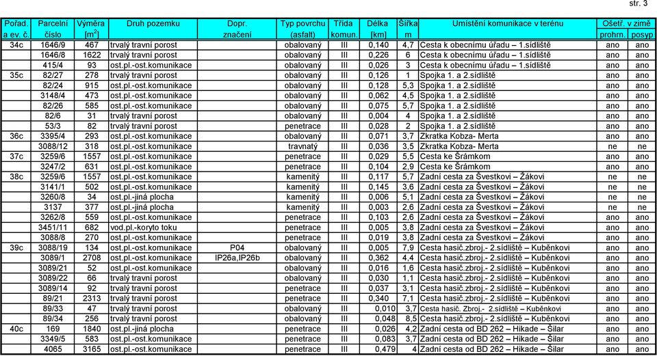sídliště ano ano 415/4 93 ost.pl.-ost.komunikace obalovaný III 0,026 3 Cesta k obecnímu úřadu 1.sídliště ano ano 35c 82/27 278 trvalý travní porost obalovaný III 0,126 1 Spojka 1. a 2.
