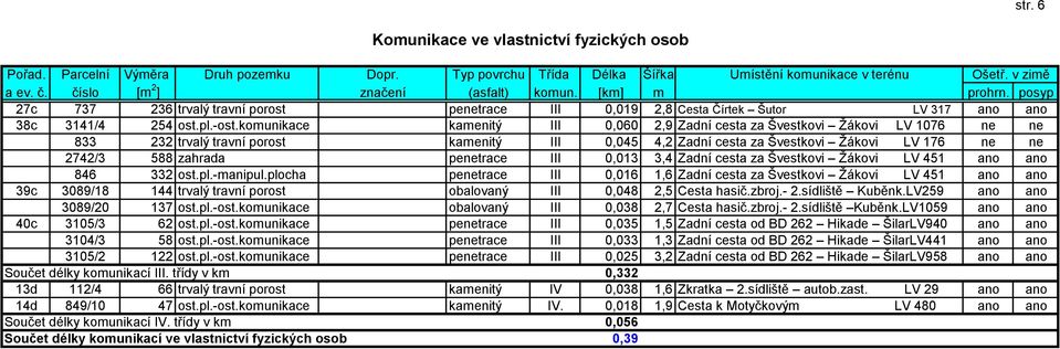 komunikace kamenitý III 0,060 2,9 Zadní cesta za Švestkovi Žákovi LV 1076 ne ne 833 232 trvalý travní porost kamenitý III 0,045 4,2 Zadní cesta za Švestkovi Žákovi LV 176 ne ne 2742/3 588 zahrada