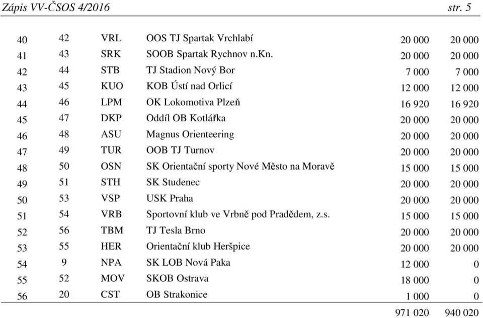 ASU Magnus Orienteering 20 000 20 000 47 49 TUR OOB TJ Turnov 20 000 20 000 48 50 OSN SK Orientační sporty Nové Město na Moravě 15 000 15 000 49 51 STH SK Studenec 20 000 20 000 50 53 VSP USK