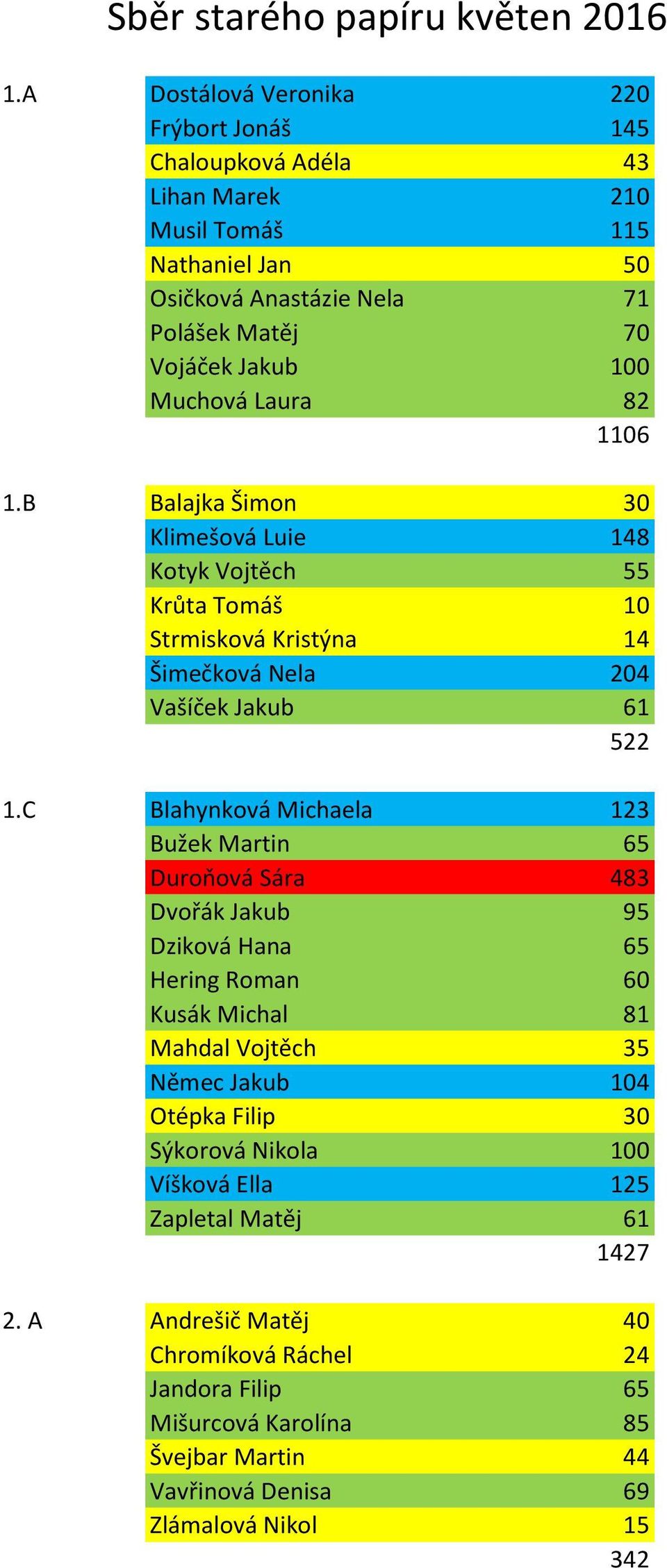 Laura 82 1106 1.B Balajka Šimon 30 Klimešová Luie 148 Kotyk Vojtěch 55 Krůta Tomáš 10 Strmisková Kristýna 14 Šimečková Nela 204 Vašíček Jakub 61 522 1.