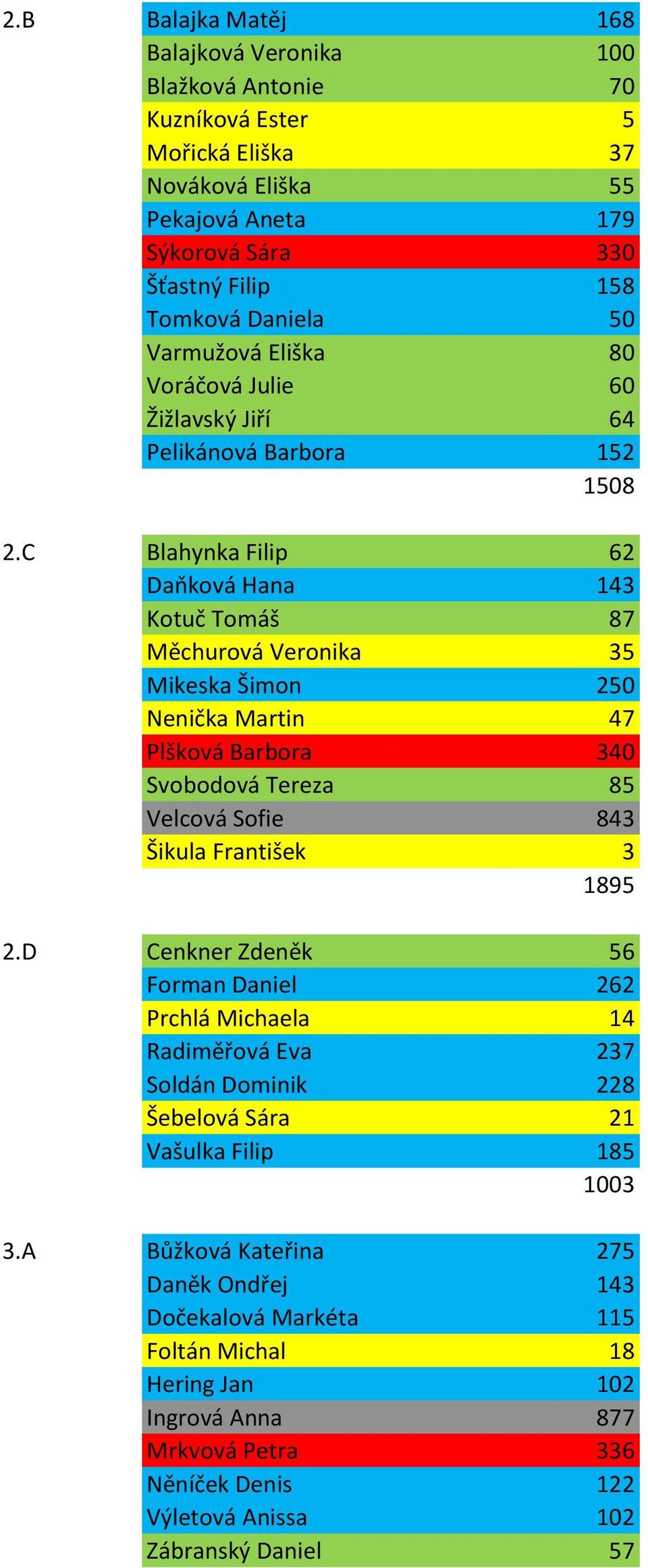 C Blahynka Filip 62 Daňková Hana 143 Kotuč Tomáš 87 Měchurová Veronika 35 Mikeska Šimon 250 Nenička Martin 47 Plšková Barbora 340 Svobodová Tereza 85 Velcová Sofie 843 Šikula František 3 1895 2.