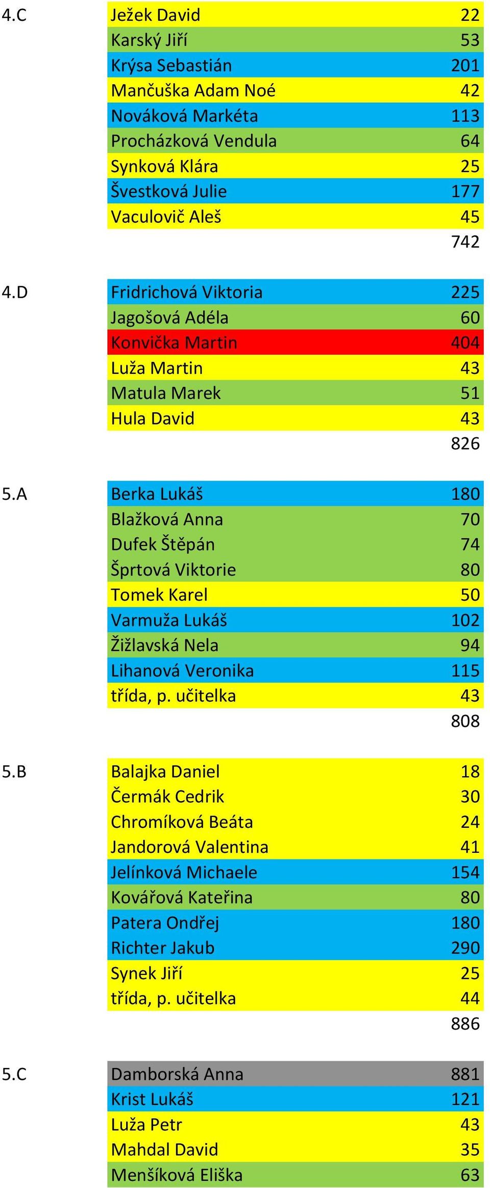 A Berka Lukáš 180 Blažková Anna 70 Dufek Štěpán 74 Šprtová Viktorie 80 Tomek Karel 50 Varmuža Lukáš 102 Žižlavská Nela 94 Lihanová Veronika 115 třída, p. učitelka 43 808 5.