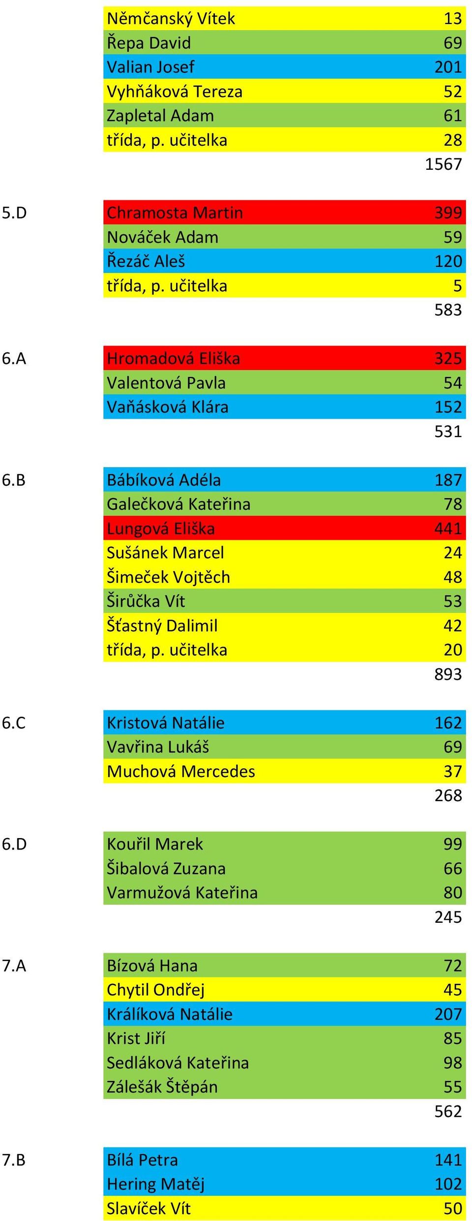 B Bábíková Adéla 187 Galečková Kateřina 78 Lungová Eliška 441 Sušánek Marcel 24 Šimeček Vojtěch 48 Širůčka Vít 53 Šťastný Dalimil 42 třída, p. učitelka 20 893 6.