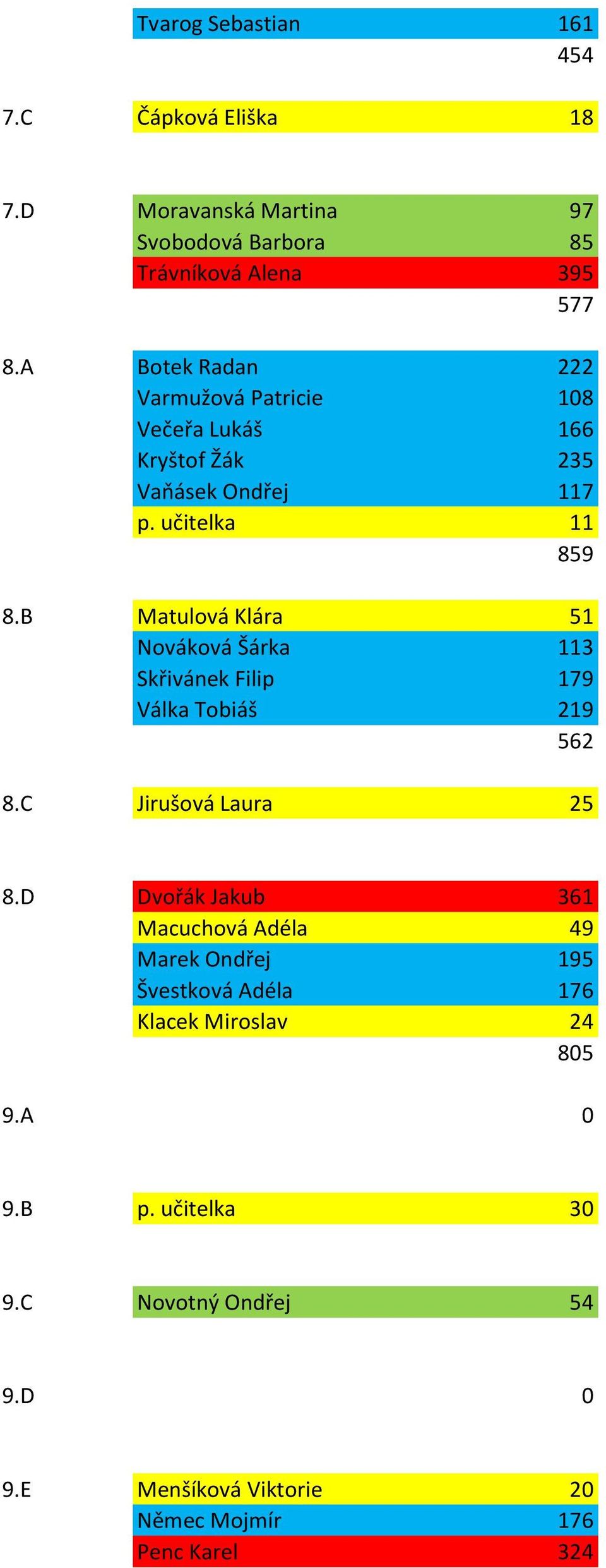 B Matulová Klára 51 Nováková Šárka 113 Skřivánek Filip 179 Válka Tobiáš 219 562 8.C Jirušová Laura 25 8.