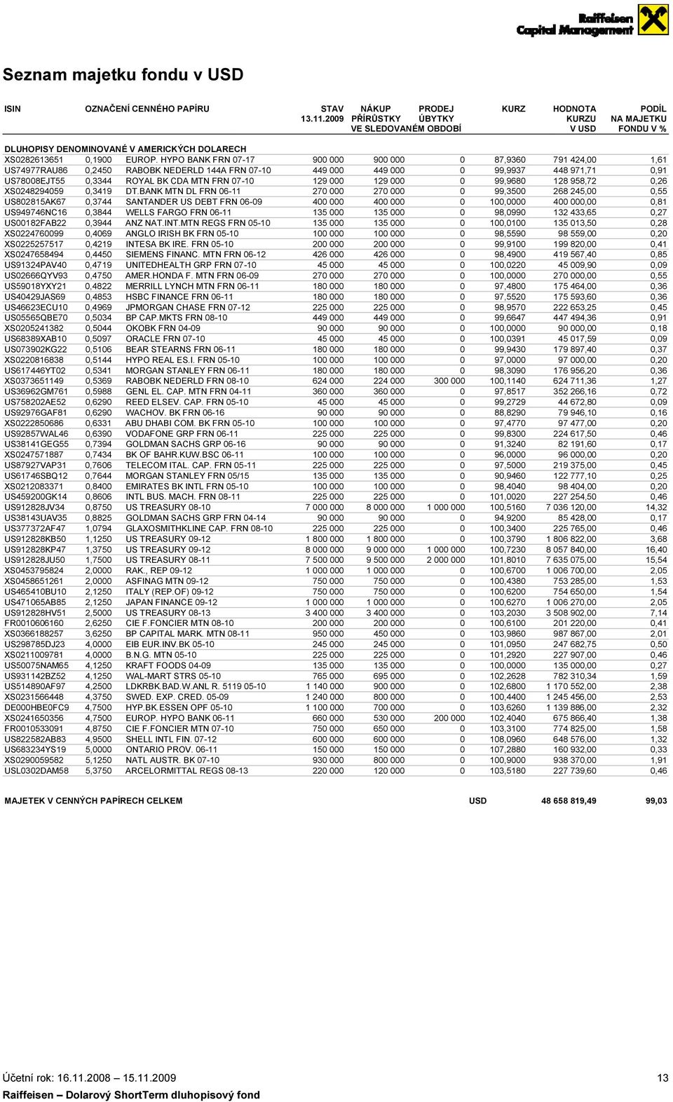 HYPO BANK FRN 07-17 900 000 900 000 0 87,9360 791 424,00 1,61 US74977RAU86 0,2450 RABOBK NEDERLD 144A FRN 07-10 449 000 449 000 0 99,9937 448 971,71 0,91 US78008EJT55 0,3344 ROYAL BK CDA MTN FRN