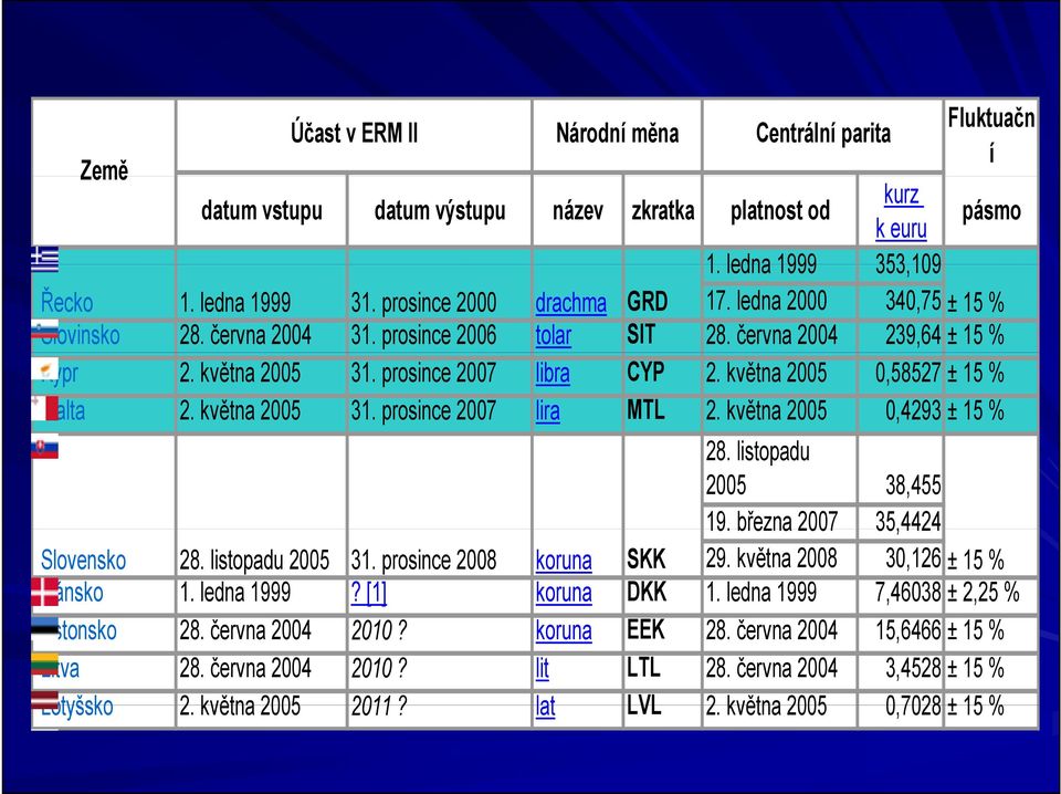 května 2005 0,58527 ± 15 % Malta 2. května 2005 31. prosince 2007 lira MTL 2. května 2005 0,4293 ± 15 % 28. listopadu 2005 38,455 19. března 2007 35,4424 Slovensko 28. listopadu 2005 31.