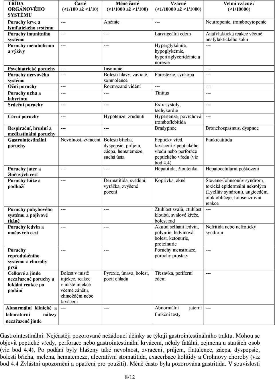 hypertriglyceridémie,a norexie Psychiatrické poruchy --- Insomnie --- --- Poruchy nervového --- Bolesti hlavy, závratě, Parestezie, synkopa --- systému somnolence Oční poruchy --- Rozmazané vidění