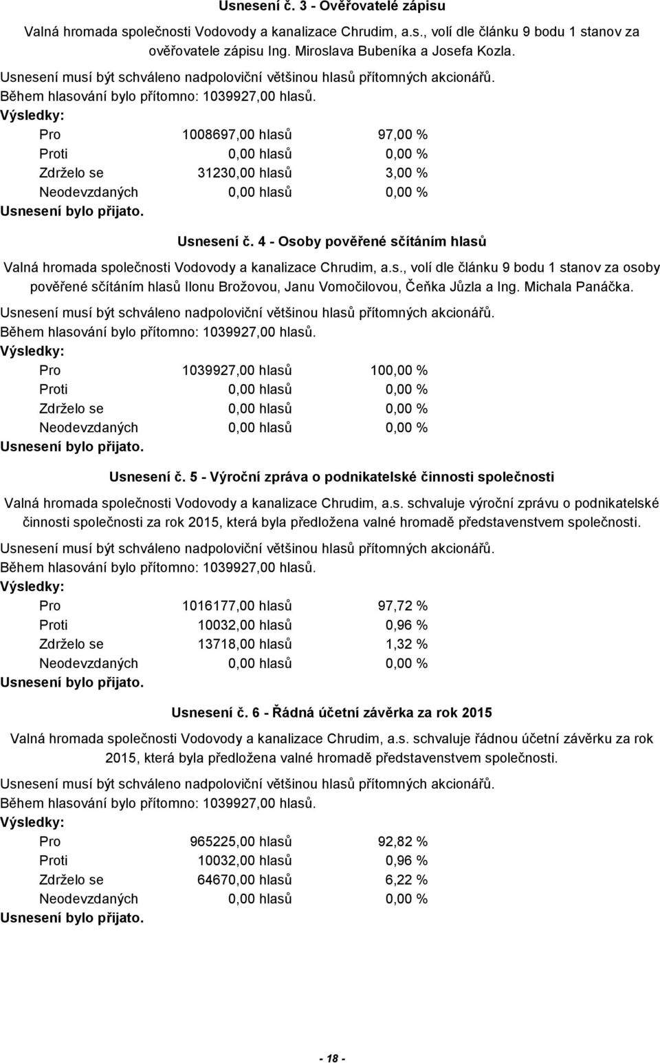 Pro 1008697,00 hlasů 97,00 % Proti 0,00 hlasů 0,00 % Zdrželo se 31230,00 hlasů 3,00 % Neodevzdaných 0,00 hlasů 0,00 % Usnesení bylo přijato. Usnesení č.