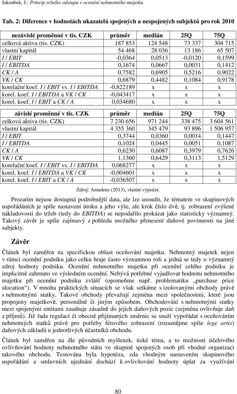 0,084 0,978 korelačí koef. I / EBIT vs. I / EBITA -0,82289 x x x korel. koef. I / EBITA a VK / CK -0,04347 x x x korel. koef. I / EBIT a CK / A 0,034680 x x x závslé proměé v ts.