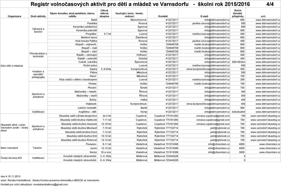 Lužan Varnsdorf Junák český skaut Stars Varnsdorf Český červený kříž Výtvarné a taneční Přírodovědné a technické Hudební a speciální pedagogiky pohybové Balet Marschnerová 412372217 info@ddmvarnsdorf.