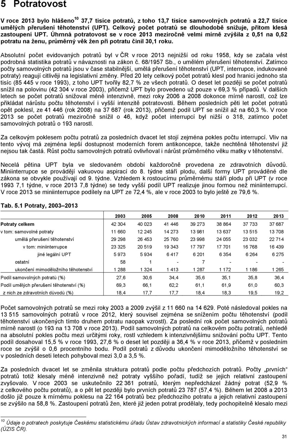 Úhrnná potratovost se v roce meziročně velmi mírně zvýšila z 0,51 na 0,52 potratu na ženu, průměrný věk žen při potratu činil 30,1 roku.