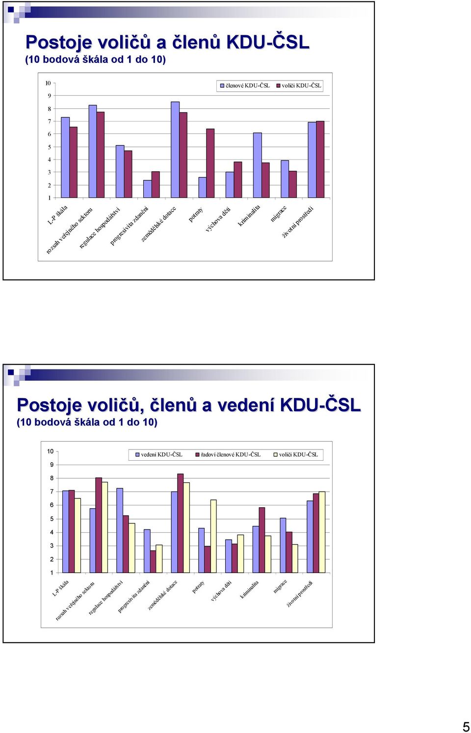 voličů čů, členů a vedení KDU-ČSL (10 bodová škála od 1 do 10) 10 9 vedení KDU-ČSL řadoví členové KDU-ČSL voliči KDU-ČSL 8 7 6 5 4 3 2 1 L-P