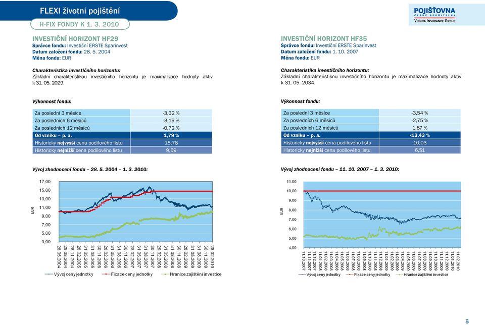 INVESTIČNÍ HORIZONT HF35 Správce fondu: Investiční ERSTE Sparinvest Datum založení fondu: 1. 10.