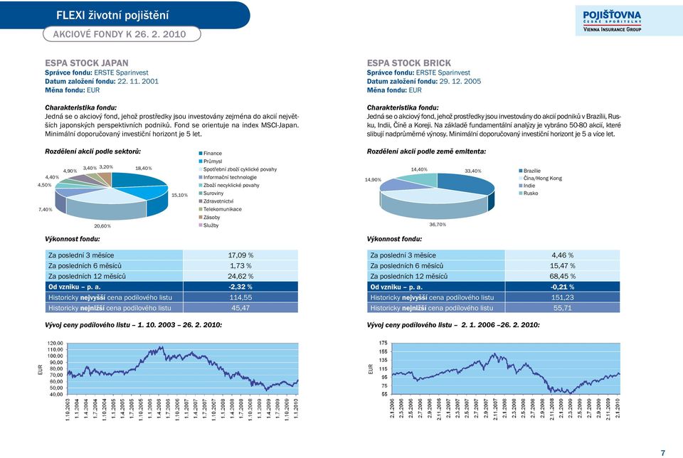 Minimální doporučovaný investiční horizont je 5 let. ESPA STOCK BRICK Správce fondu: ERSTE Sparinvest Datum založení fondu: 29. 12.