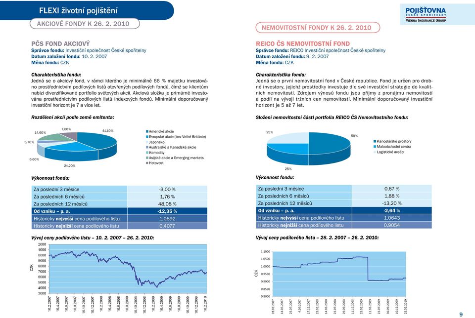 prostřednictvím podílových listů otevřených podílových fondů, čímž se klientům nabízí diverzifikované portfolio světových akcií.