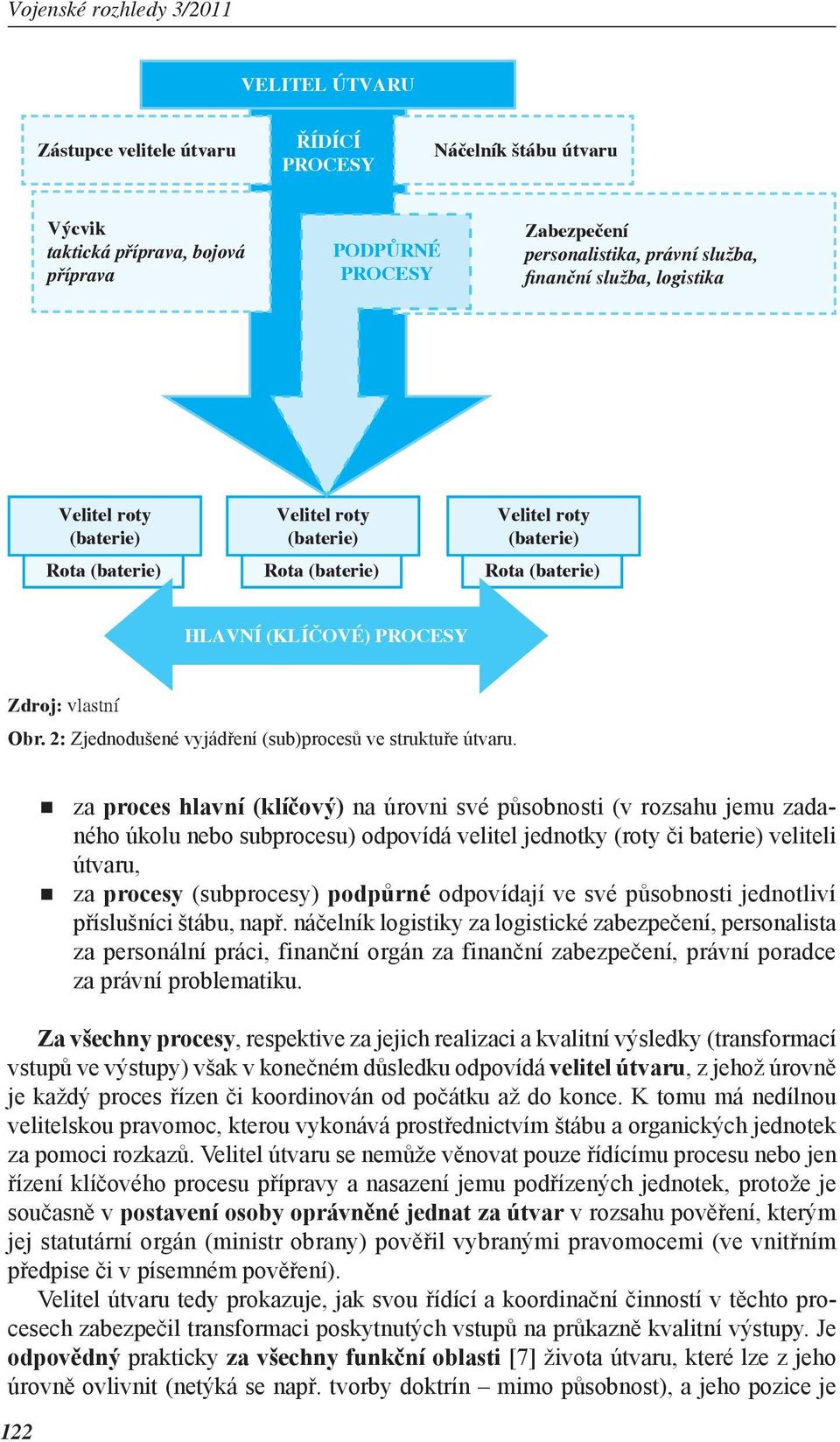 2: Zjednodušené vyjádření (sub)procesů ve struktuře útvaru.