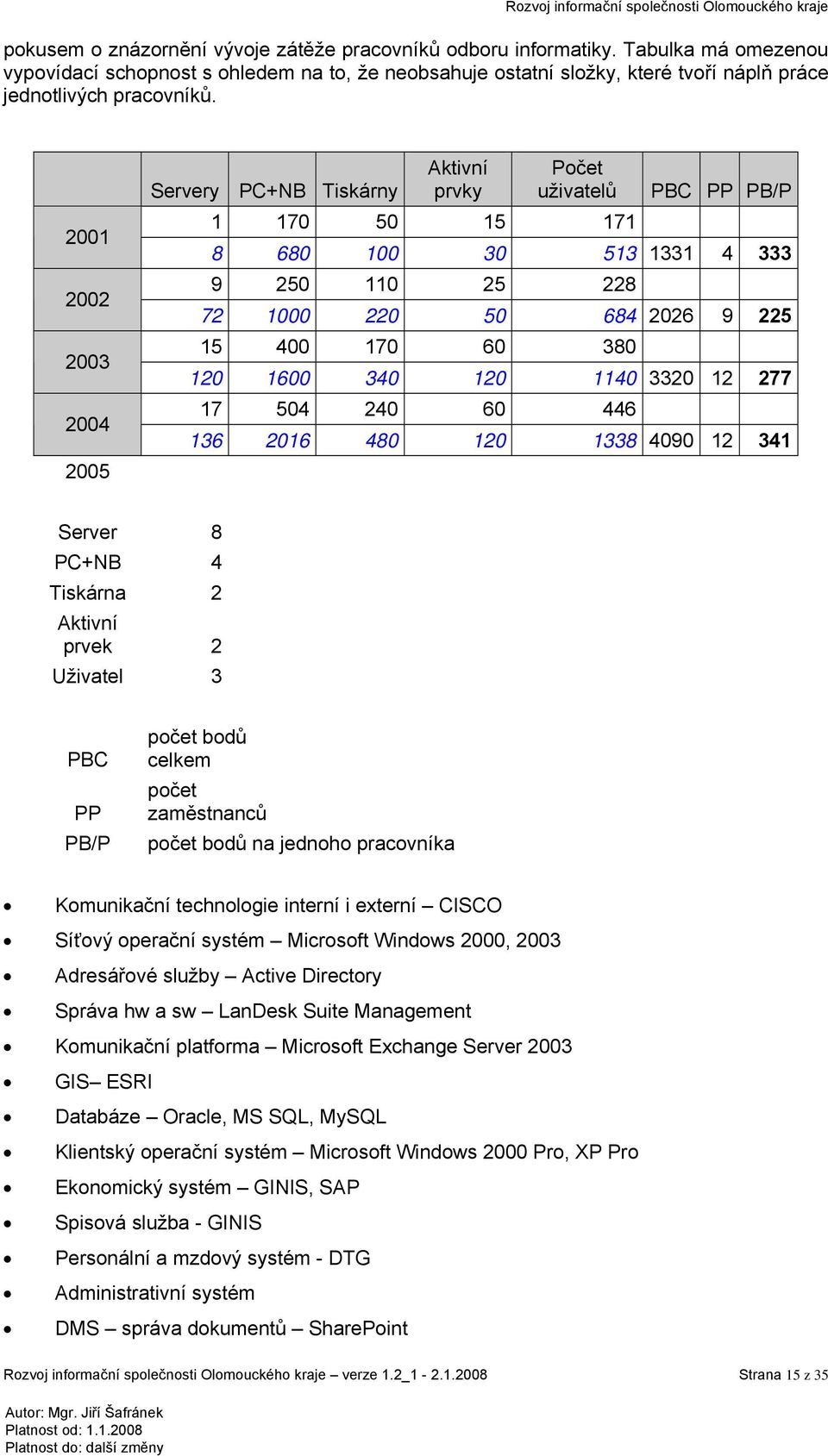 2001 2002 2003 2004 2005 Servery PC+NB Tiskárny Aktivní prvky Počet uživatelů 1 170 50 15 171 PBC PP PB/P 8 680 100 30 513 1331 4 333 9 250 110 25 228 72 1000 220 50 684 2026 9 225 15 400 170 60 380
