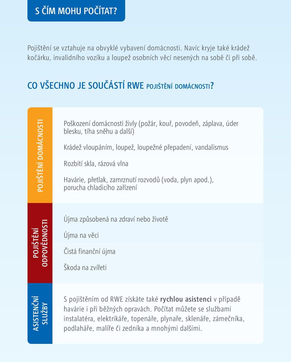 POJIŠTĚNÍ DOMÁCNOSTI Poškození domácnosti živly (požár, kouř, povodeň, záplava, úder blesku, tíha sněhu a další) Krádež vloupáním, loupež, loupežné přepadení, vandalismus Rozbití skla, rázová vlna