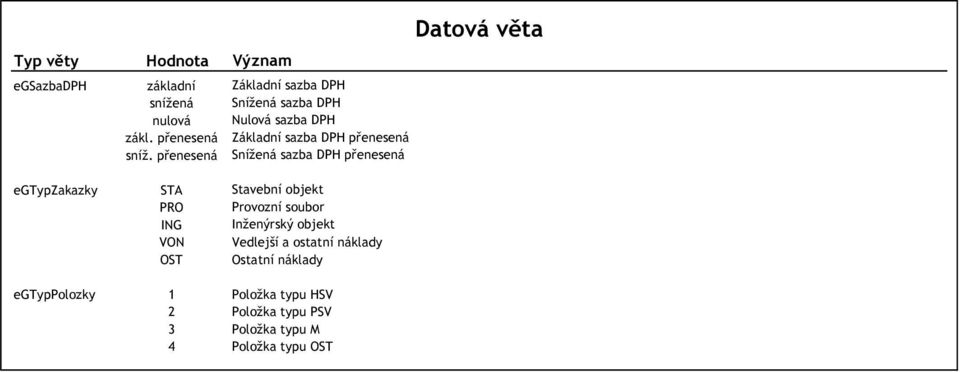 Snížená sazba DPH přenesená Datová věta egtypzakazky STA PRO ING VON OST Stavební objekt Provozní soubor