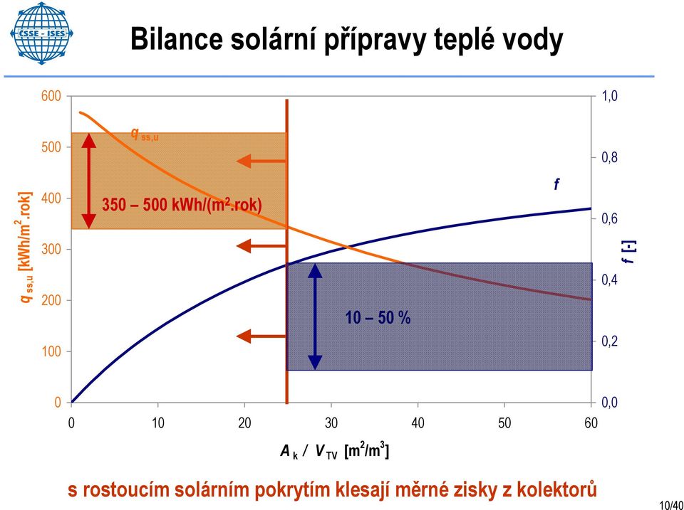 rok) 10 50 % f 0,6 0,4 0,2 f [-] 0 0 10 20 30 40 50 60 A k / V TV