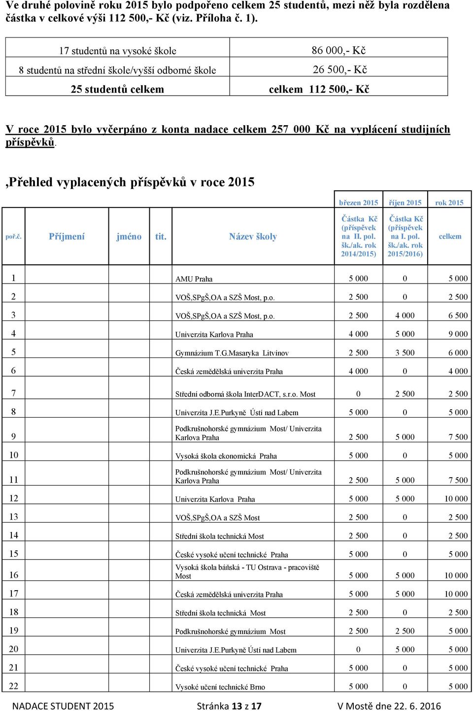 na vyplácení studijních příspěvků.,přehled vyplacených příspěvků v roce 2015 březen 2015 říjen 2015 rok 2015 poř.č. Příjmení jméno tit. Název školy Částka Kč (příspěvek na II. pol. šk./ak.