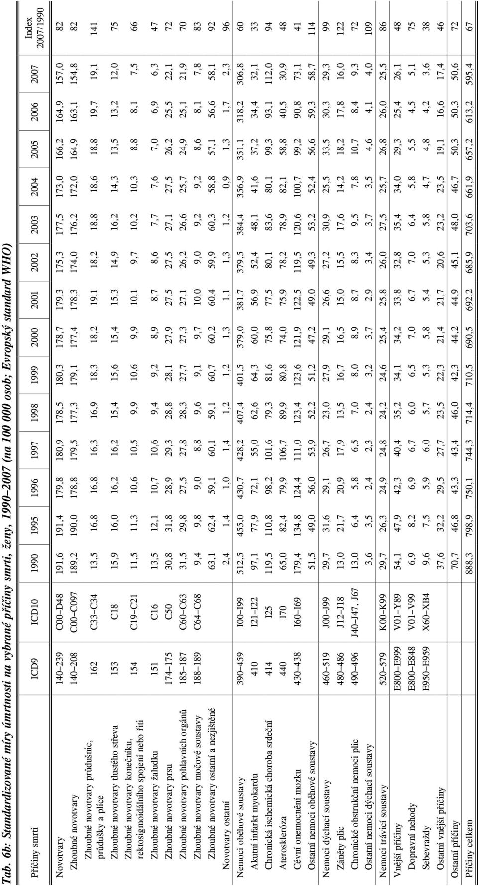 172, 164,9 163,1 154,8 82 Zhoubné novotvary pr dušnic, pr dušky a plíce 162 C33 C34 13,5 16,8 16,8 16,3 16,9 18,3 18,2 19,1 18,2 18,8 18,6 18,8 19,7 19,1 141 Zhoubné novotvary tlustého st eva 153 C18