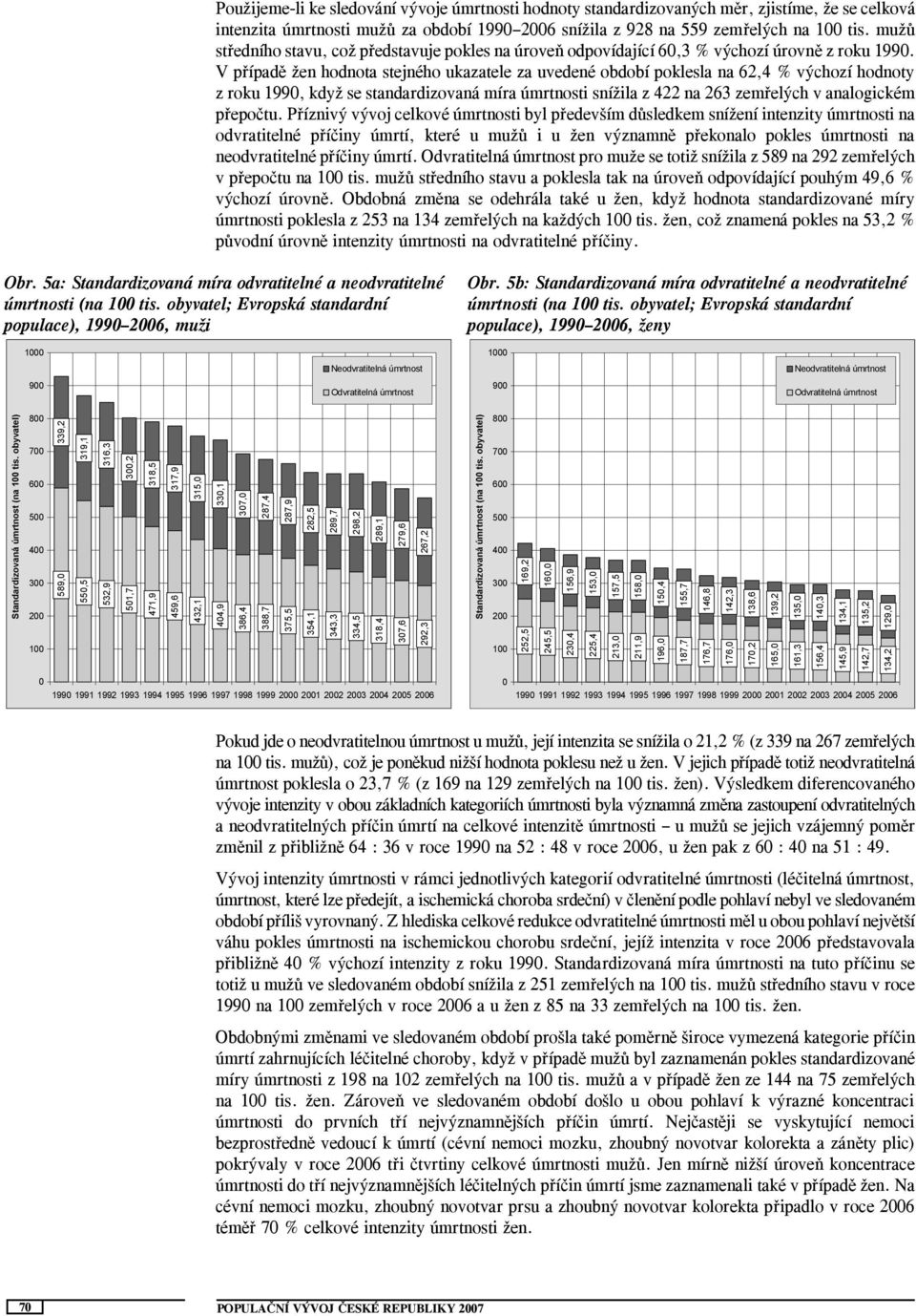 V případě žen hodnota stejného ukazatele za uvedené období poklesla na 62,4 % výchozí hodnoty z roku 199, když se standardizovaná míra úmrtnosti snížila z 422 na 263 zemřelých v analogickém přepočtu.