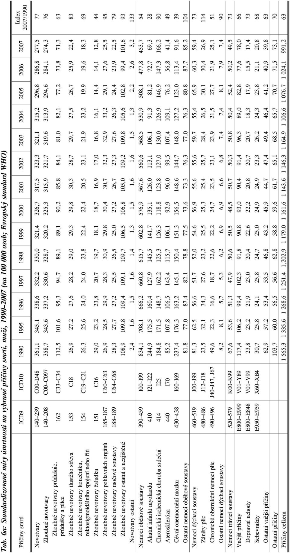 319,6 313,9 294,6 284,1 274,3 76 Zhoubné novotvary pr dušnic, pr dušky a plíce 162 C33 C34 112,5 11,6 95,3 94,7 89,1 89,1 9,2 85,8 84,1 81, 82,1 77,2 73,8 71,3 63 Zhoubné novotvary tlustého st eva