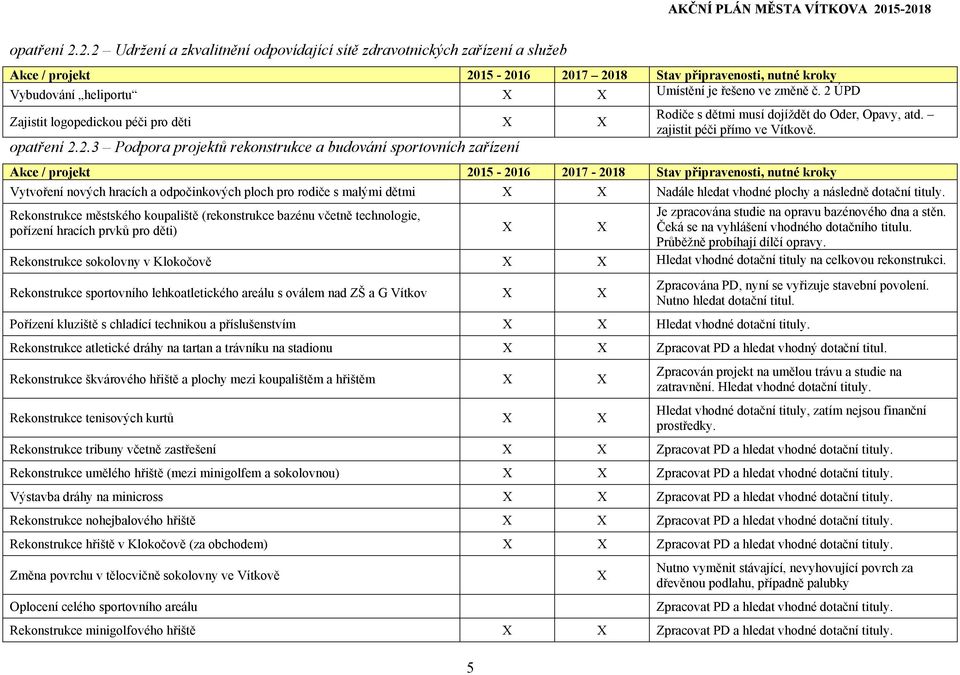 2 ÚPD Zajistit logopedickou péči pro děti 2.3 Podpora projektů rekonstrukce a budování sportovních zařízení 5 Rodiče s dětmi musí dojíždět do Oder, Opavy, atd. zajistit péči přímo ve Vítkově.