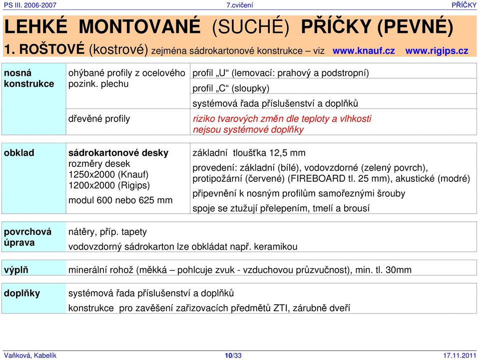 příslušenství a doplňků riziko tvarových změn dle teploty a vlhkosti nejsou systémové doplňky základní tloušťka 12,5 mm provedení: základní (bílé), vodovzdorné (zelený povrch), protipožární (červené)